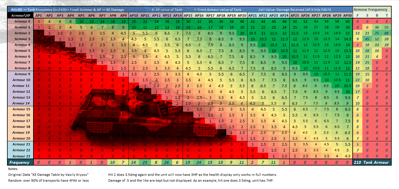 Armour vs AP [KE] with tank data (n=210)